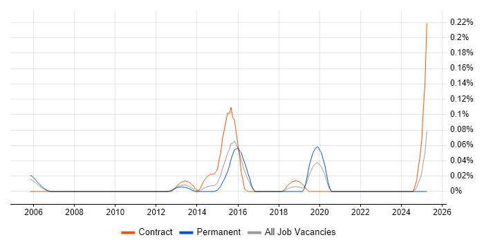 Job vacancy trend for Information Security Risk Consultant in Berkshire