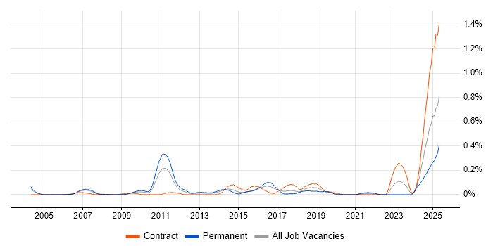 Job vacancy trend for Information Security Specialist in Berkshire Job vacancy trend for Information Security Specialist in Berkshire