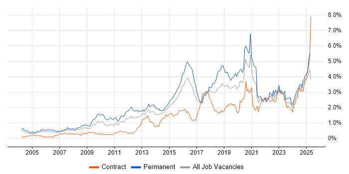 Job vacancy trend for Information Security in Berkshire Job vacancy trend for Information Security in Berkshire