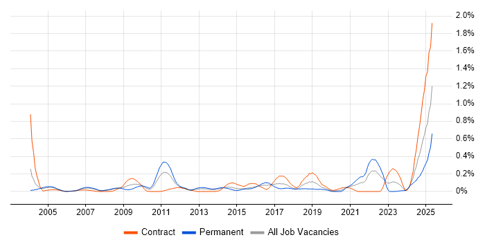 Job vacancy trend for Information Specialist in Berkshire Job vacancy trend for Information Specialist in Berkshire