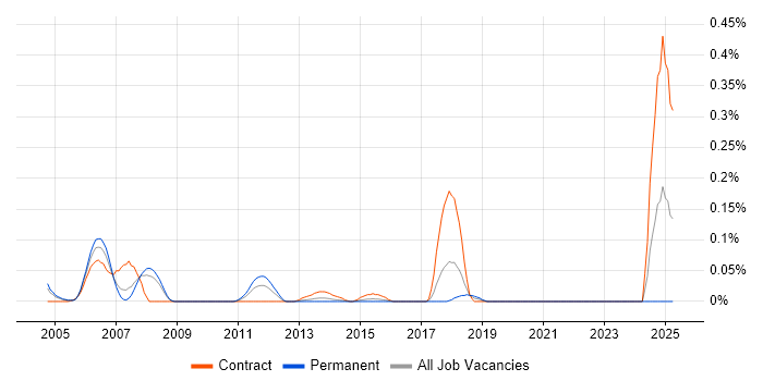 Job vacancy trend for Infotainment in Berkshire Job vacancy trend for Infotainment in Berkshire