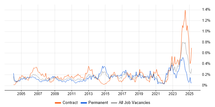 Job vacancy trend for Infrastructure Analyst in Berkshire