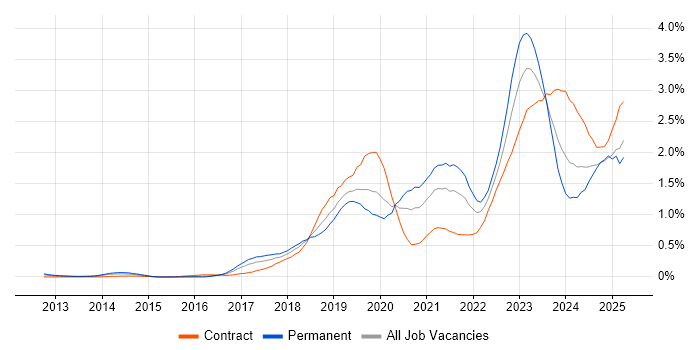 Job vacancy trend for Infrastructure as Code in Berkshire