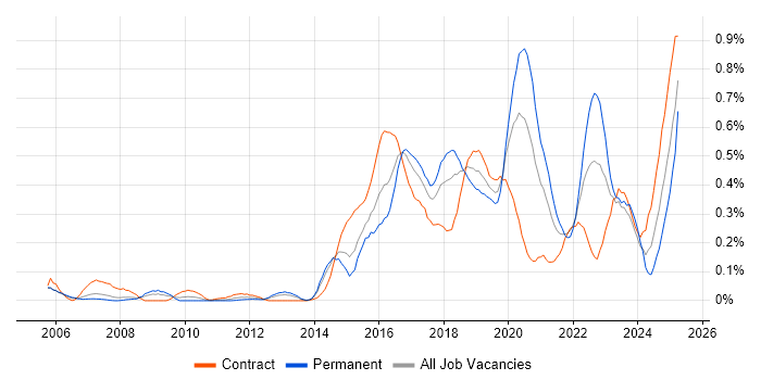 Job vacancy trend for Infrastructure Automation in Berkshire Job vacancy trend for Infrastructure Automation in Berkshire