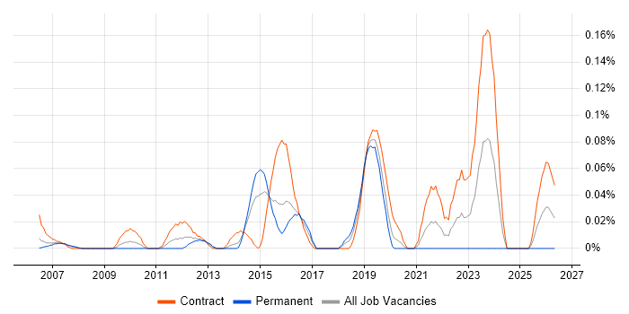 Infrastructure Business Analyst job vacancy trend in Berkshire