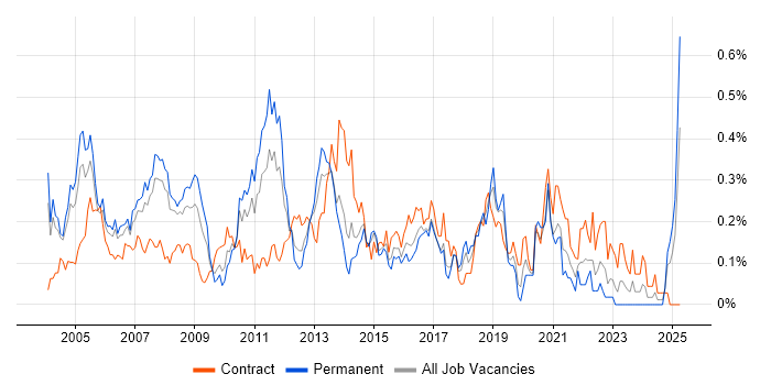 Job vacancy trend for Infrastructure Consultant in Berkshire Job vacancy trend for Infrastructure Consultant in Berkshire
