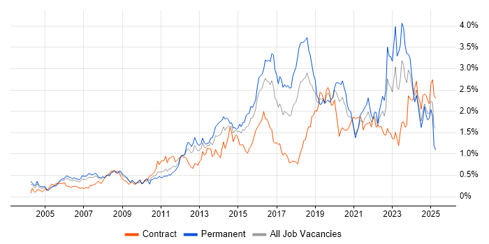 Job vacancy trend for Infrastructure Engineering in Berkshire