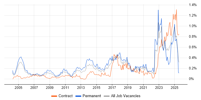 Job vacancy trend for Infrastructure Management in Berkshire