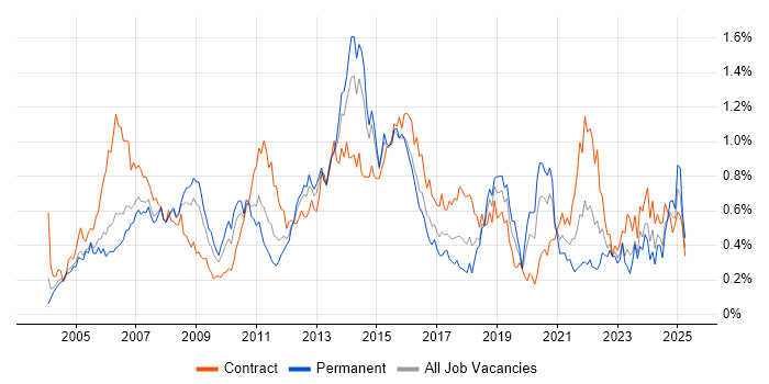 Job vacancy trend for Infrastructure Manager in Berkshire Job vacancy trend for Infrastructure Manager in Berkshire