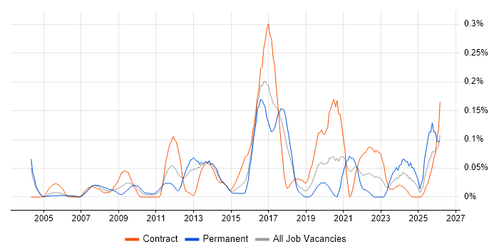 Infrastructure Monitoring job vacancy trend in Berkshire