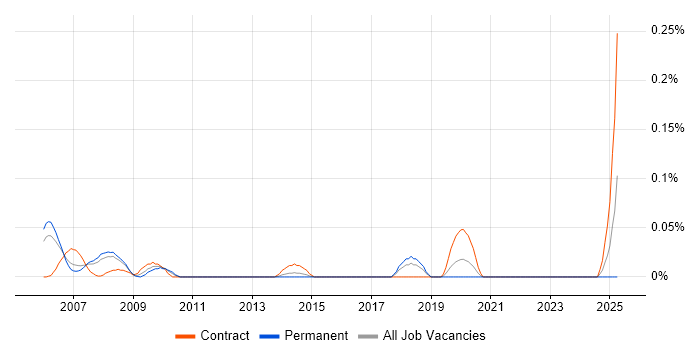 Job vacancy trend for Infrastructure Operations Engineer in Berkshire
