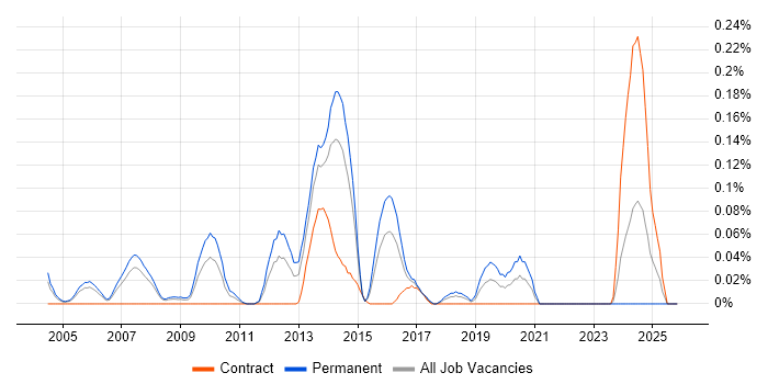 Infrastructure Operations Manager job vacancy trend in Berkshire