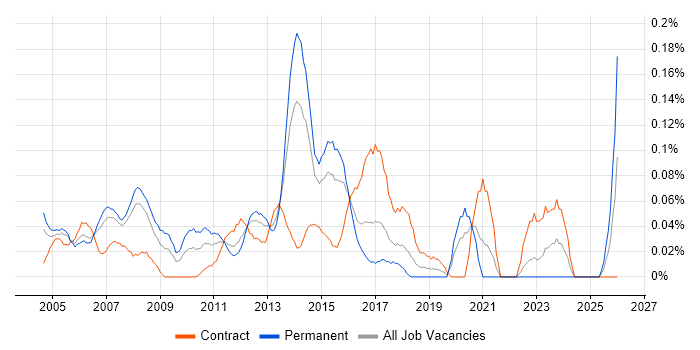 Infrastructure Programme Manager job vacancy trend in Berkshire