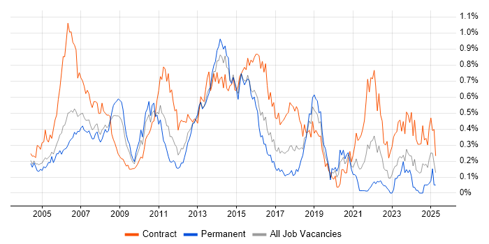 Job vacancy trend for Infrastructure Project Manager in Berkshire Job vacancy trend for Infrastructure Project Manager in Berkshire