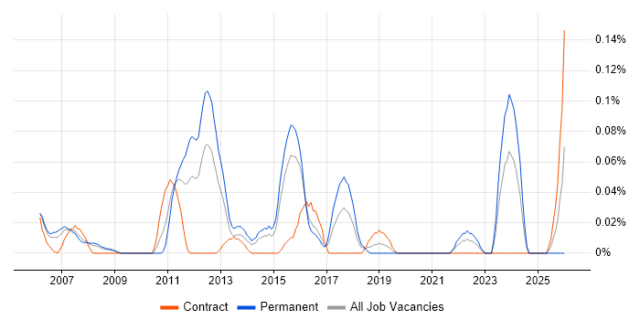 Infrastructure Services Engineer job vacancy trend in Berkshire