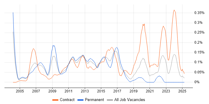 Job vacancy trend for Infrastructure Solutions Architect in Berkshire