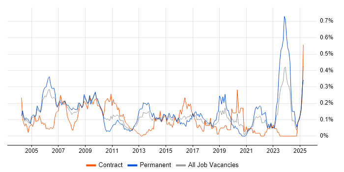 Job vacancy trend for Infrastructure Specialist in Berkshire Job vacancy trend for Infrastructure Specialist in Berkshire