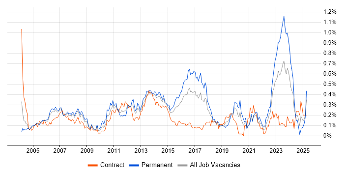 Job vacancy trend for Infrastructure Support in Berkshire Job vacancy trend for Infrastructure Support in Berkshire