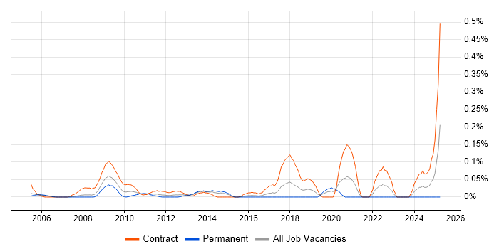Job vacancy trend for Infrastructure Test Analyst in Berkshire