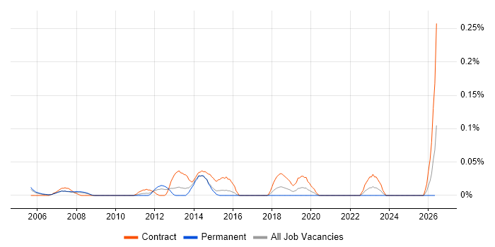 Infrastructure Test Manager job vacancy trend in Berkshire