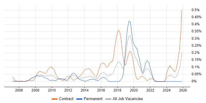 Infrastructure Transformation job vacancy trend in Berkshire