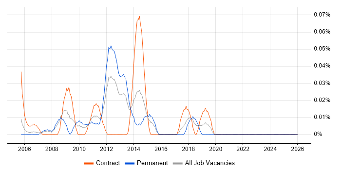 Infrastructure Transition job vacancy trend in Berkshire