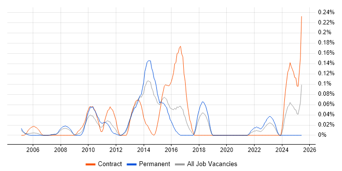 Job vacancy trend for Inmon Methodology in Berkshire Job vacancy trend for Inmon Methodology in Berkshire