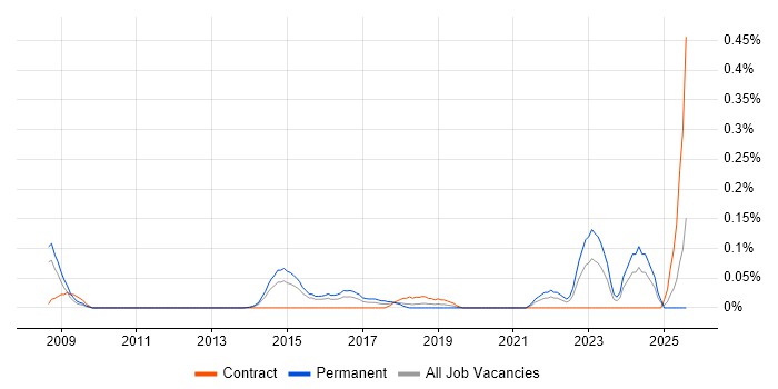 Job vacancy trend for Insider Threat in Berkshire