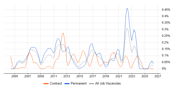 Insight Analyst job vacancy trend in Berkshire