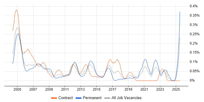 Job vacancy trend for Installations Engineer in Berkshire Job vacancy trend for Installations Engineer in Berkshire