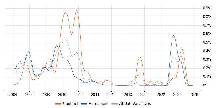 InstallShield job vacancy trend in Berkshire
