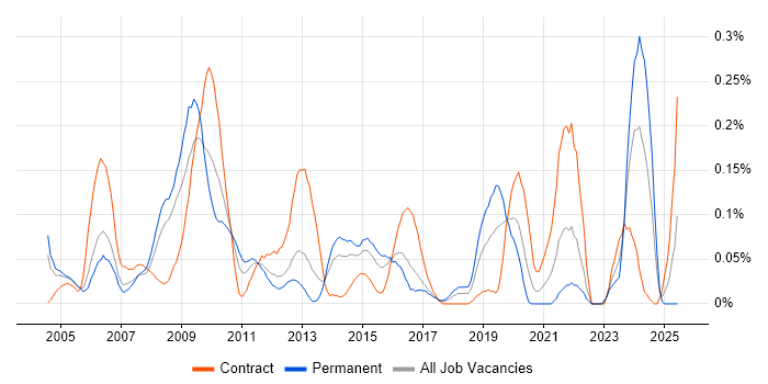 Job vacancy trend for Instructional Design in Berkshire Job vacancy trend for Instructional Design in Berkshire