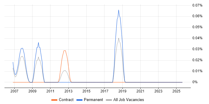 Integration Acceptance Testing job vacancy trend in Berkshire