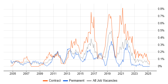 Job vacancy trend for Integration Architect in Berkshire Job vacancy trend for Integration Architect in Berkshire
