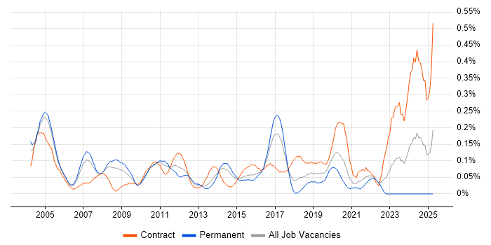 Job vacancy trend for Integration Consultant in Berkshire Job vacancy trend for Integration Consultant in Berkshire