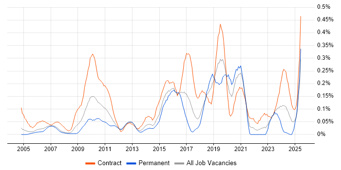 Job vacancy trend for Integration Developer in Berkshire Job vacancy trend for Integration Developer in Berkshire