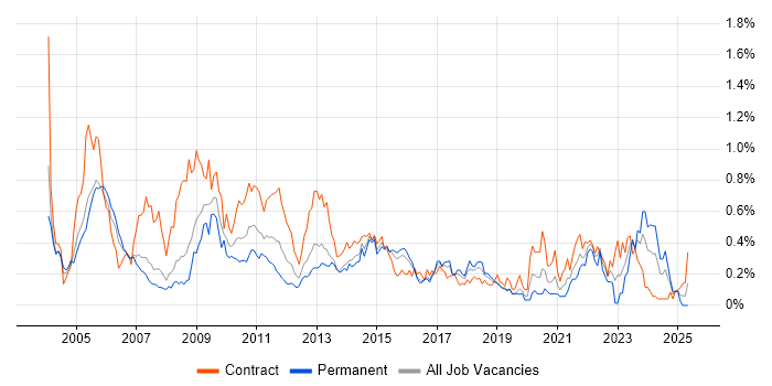 Job vacancy trend for Integration Engineer in Berkshire Job vacancy trend for Integration Engineer in Berkshire