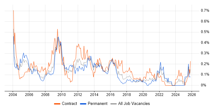 Integration Manager job vacancy trend in Berkshire