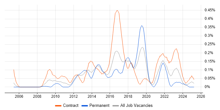 Job vacancy trend for Integration Patterns in Berkshire