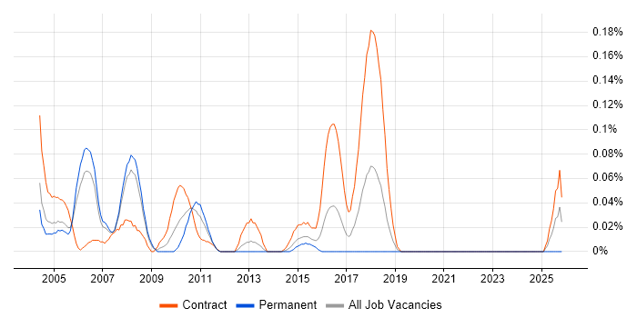 Integration Test Analyst job vacancy trend in Berkshire