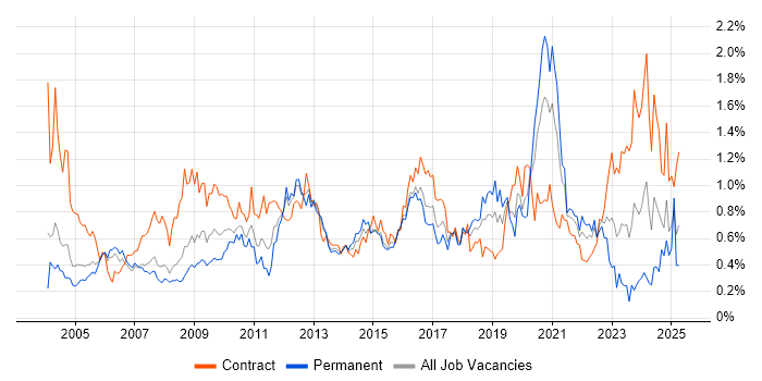 Job vacancy trend for Integration Testing in Berkshire
