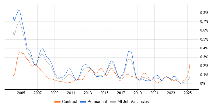 Job vacancy trend for Intel in Berkshire