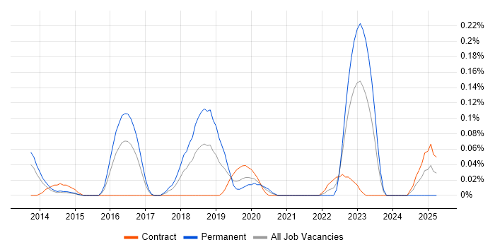 Job vacancy trend for Intelligent Automation in Berkshire Job vacancy trend for Intelligent Automation in Berkshire