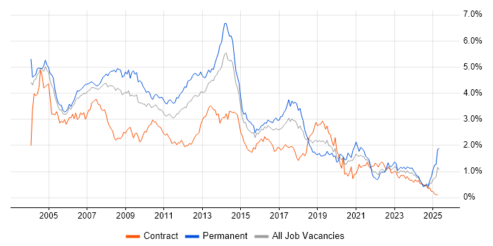 Job vacancy trend for Internet in Berkshire
