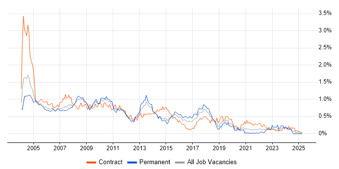 Job vacancy trend for Intranet in Berkshire Job vacancy trend for Intranet in Berkshire