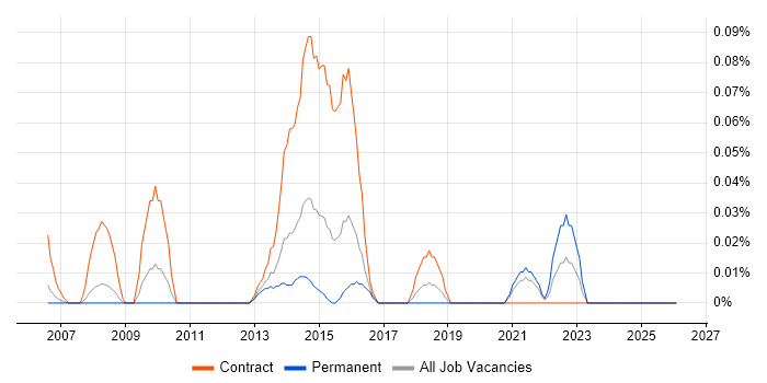 Introscope job vacancy trend in Berkshire