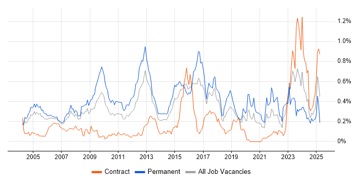 Job vacancy trend for Intrusion Detection in Berkshire Job vacancy trend for Intrusion Detection in Berkshire