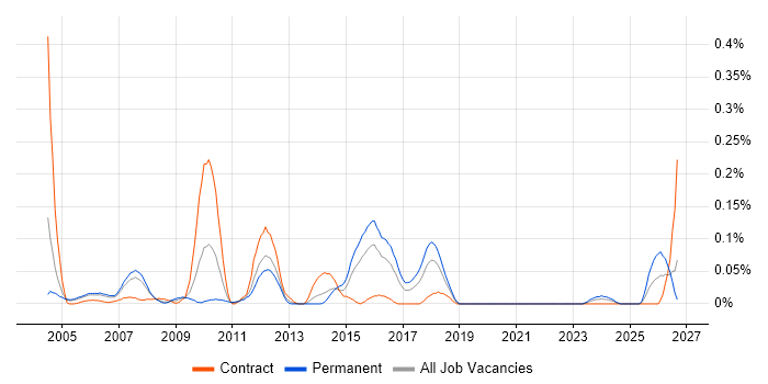 Inventory Control job vacancy trend in Berkshire