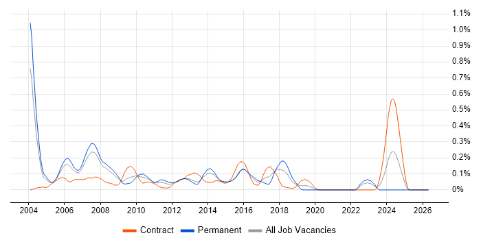 Investment Banking job vacancy trend in Berkshire