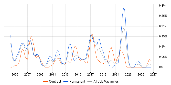 Investment Management job vacancy trend in Berkshire